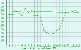 Courbe de l'humidit relative pour Roujan (34)