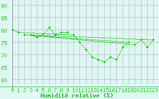 Courbe de l'humidit relative pour Kerpert (22)
