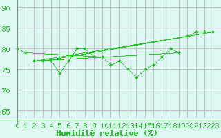 Courbe de l'humidit relative pour Courtelary