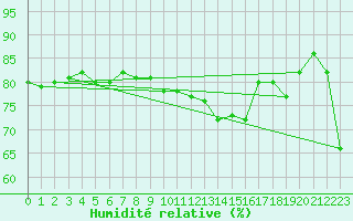 Courbe de l'humidit relative pour Prestwick Rnas