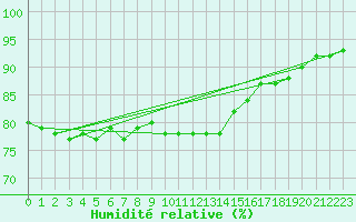 Courbe de l'humidit relative pour Vichres (28)