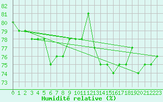 Courbe de l'humidit relative pour Ranua lentokentt