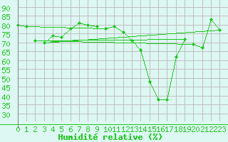 Courbe de l'humidit relative pour Westermarkelsdorf