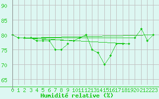 Courbe de l'humidit relative pour Tiree
