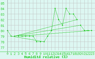 Courbe de l'humidit relative pour Anglars St-Flix(12)