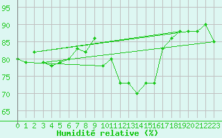 Courbe de l'humidit relative pour Rochefort Saint-Agnant (17)