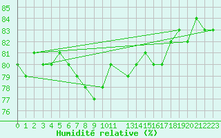 Courbe de l'humidit relative pour Nattavaara