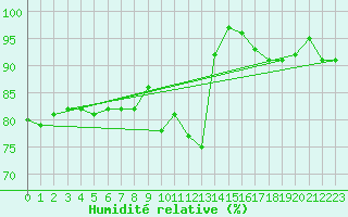 Courbe de l'humidit relative pour Meiningen
