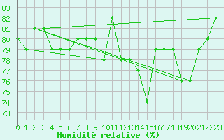 Courbe de l'humidit relative pour Walney Island