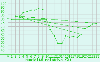 Courbe de l'humidit relative pour Biscarrosse (40)