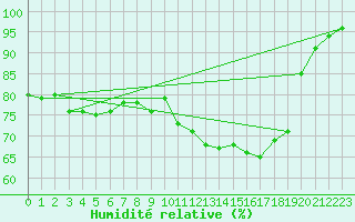 Courbe de l'humidit relative pour Quimper (29)