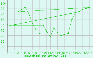 Courbe de l'humidit relative pour Cuprija
