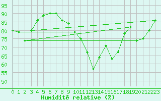 Courbe de l'humidit relative pour Toulouse-Blagnac (31)