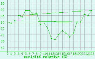 Courbe de l'humidit relative pour Aboyne