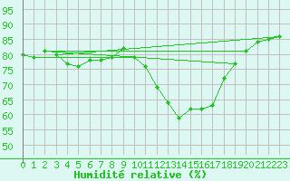 Courbe de l'humidit relative pour Sorgues (84)