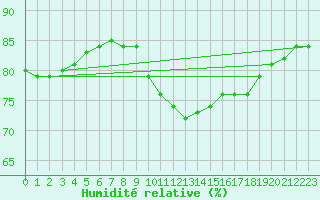 Courbe de l'humidit relative pour Anglars St-Flix(12)