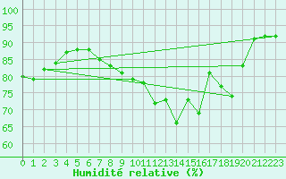 Courbe de l'humidit relative pour Paris - Montsouris (75)