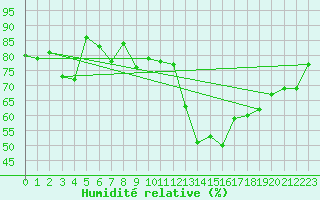 Courbe de l'humidit relative pour Chlons-en-Champagne (51)