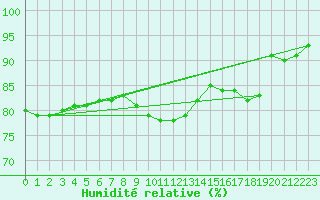 Courbe de l'humidit relative pour Villefontaine (38)