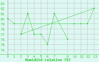 Courbe de l'humidit relative pour Bauerfield Efate