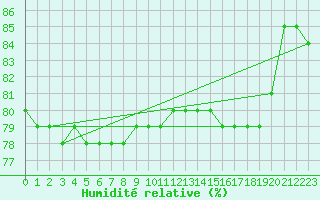 Courbe de l'humidit relative pour Mantsala Hirvihaara