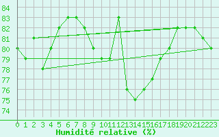 Courbe de l'humidit relative pour Bares