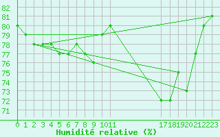 Courbe de l'humidit relative pour L'Huisserie (53)