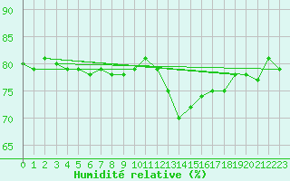 Courbe de l'humidit relative pour Mouilleron-le-Captif (85)