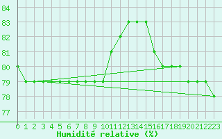 Courbe de l'humidit relative pour Mhleberg