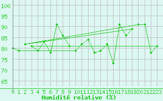 Courbe de l'humidit relative pour Scuol