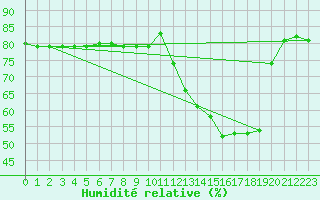 Courbe de l'humidit relative pour Anglars St-Flix(12)