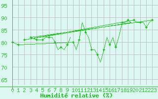 Courbe de l'humidit relative pour Bournemouth (UK)