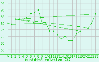 Courbe de l'humidit relative pour Ancey (21)