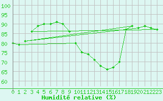 Courbe de l'humidit relative pour Potte (80)