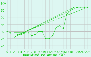 Courbe de l'humidit relative pour Bedford