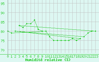 Courbe de l'humidit relative pour Le Mans (72)