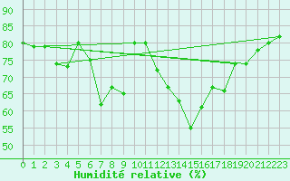 Courbe de l'humidit relative pour Porquerolles (83)