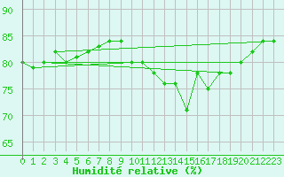 Courbe de l'humidit relative pour Coleshill