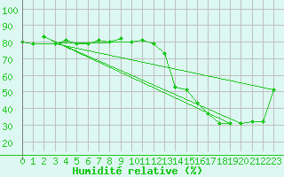 Courbe de l'humidit relative pour Aoste (It)