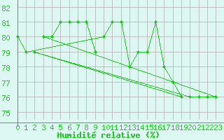 Courbe de l'humidit relative pour L'Huisserie (53)