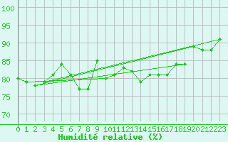 Courbe de l'humidit relative pour Obergurgl