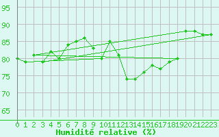 Courbe de l'humidit relative pour Muret (31)