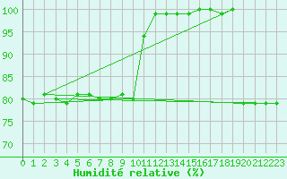 Courbe de l'humidit relative pour Agde (34)