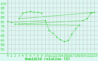 Courbe de l'humidit relative pour Pertuis - Grand Cros (84)