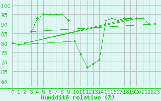 Courbe de l'humidit relative pour Weiden