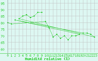 Courbe de l'humidit relative pour Challes-les-Eaux (73)
