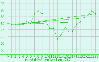 Courbe de l'humidit relative pour Utena