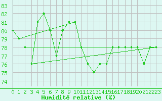 Courbe de l'humidit relative pour Roros