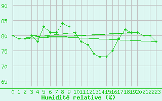 Courbe de l'humidit relative pour Les Herbiers (85)