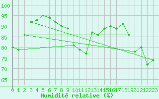 Courbe de l'humidit relative pour Resko